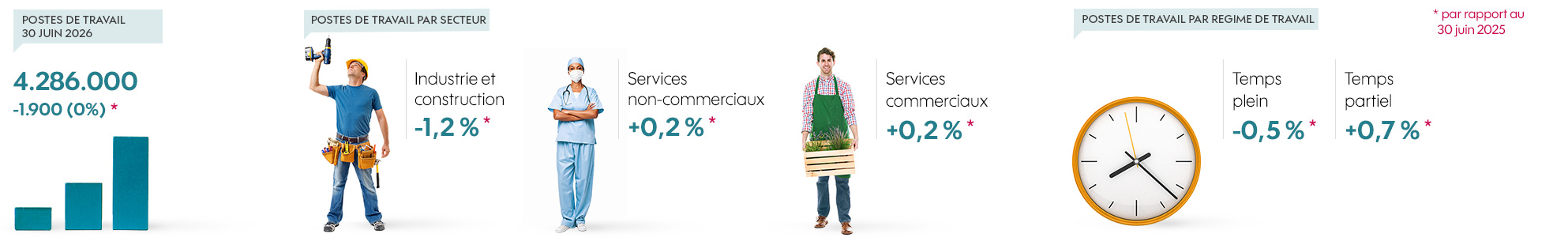 Analyse du marché du travail juin 2026